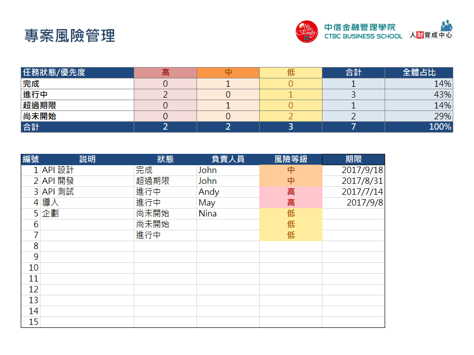 專案風險管理 Excel下載 中金院人財育成中心
