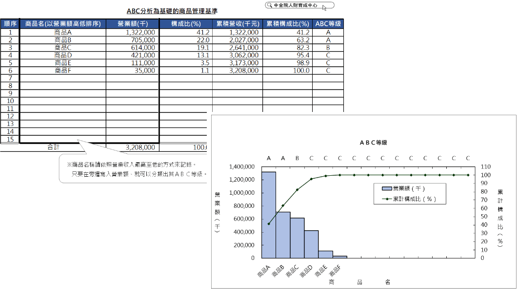 Abc分析為基礎的商品管理基準excel下載 中金院人財育成中心