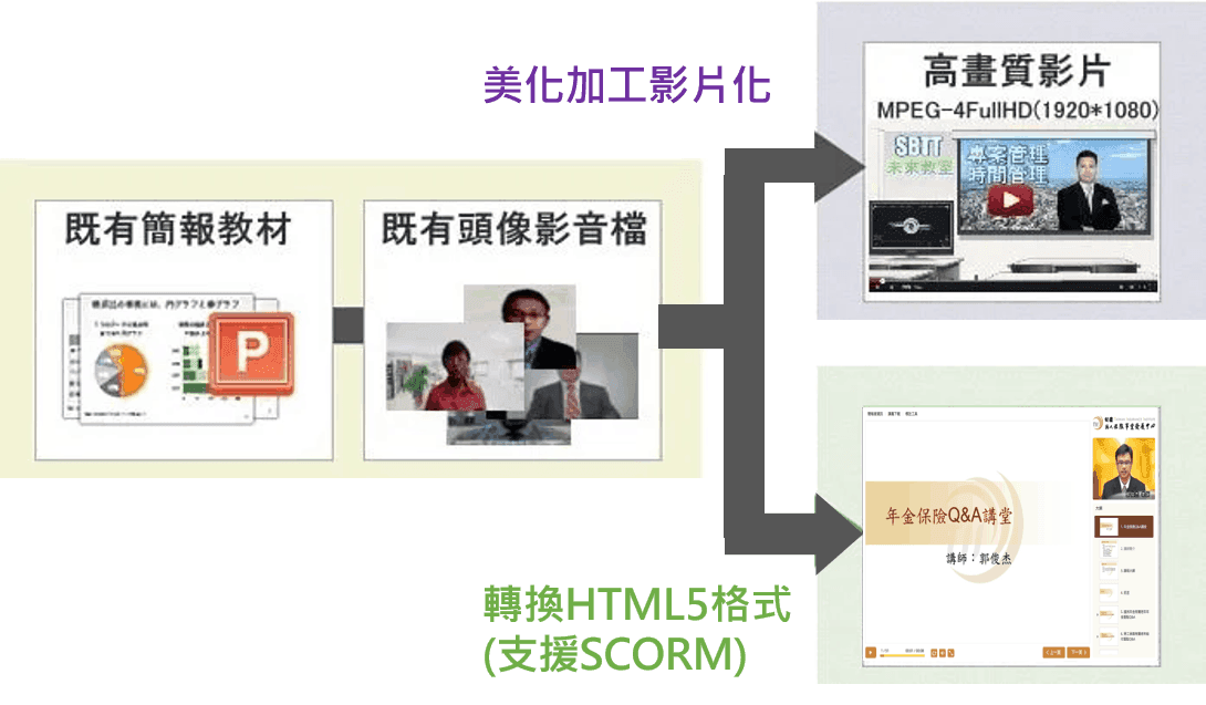 數位教材舊轉新