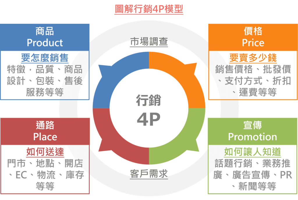 圖解 行銷 4P模型