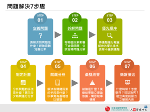 問題解決７步驟 PPT下載