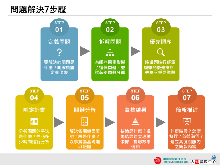 問題解決７步驟 PPT下載