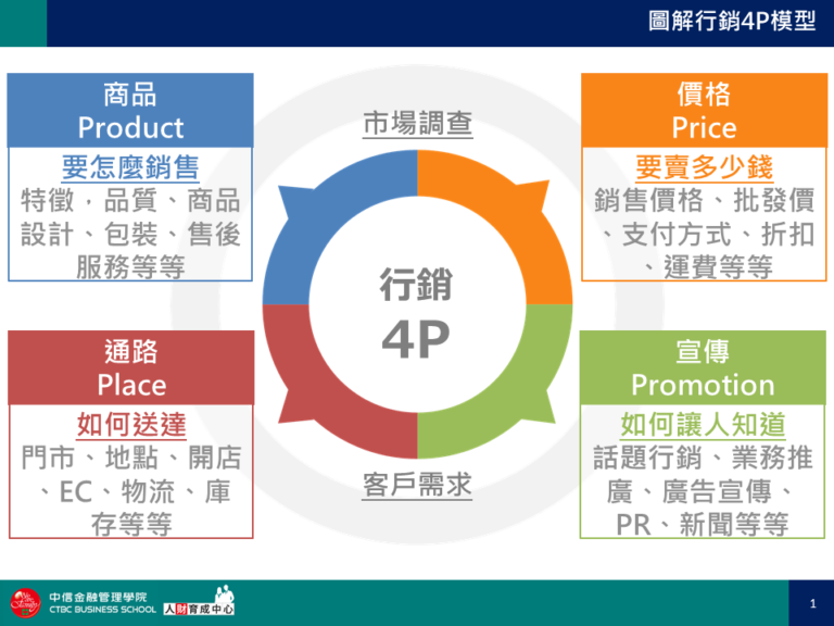 圖解行銷4p模型ppt下載 中金院人財育成中心