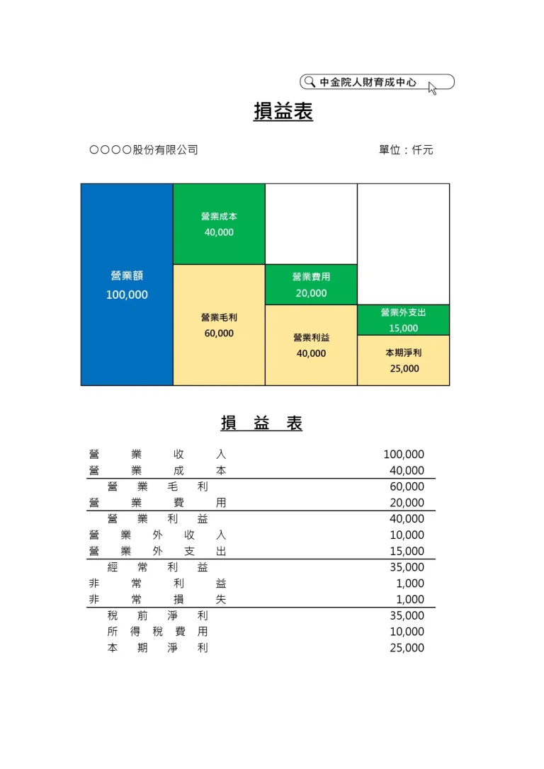 在企業經營管理中，財務報表是評估公司營運狀況的關鍵工具之一，而 損益表 （Profit and Loss Statement, P&L）則是其中最重要的報表之一。