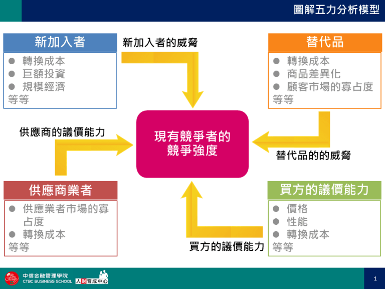 圖解五力分析模型 PPT下載