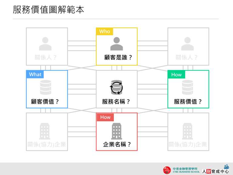 服務價值圖解範本 PPT下載