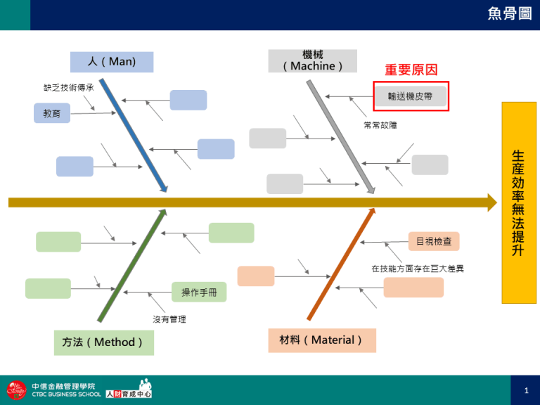 魚骨圖 (Fishbone Diagram):深入分析問題根源的視覺化工具