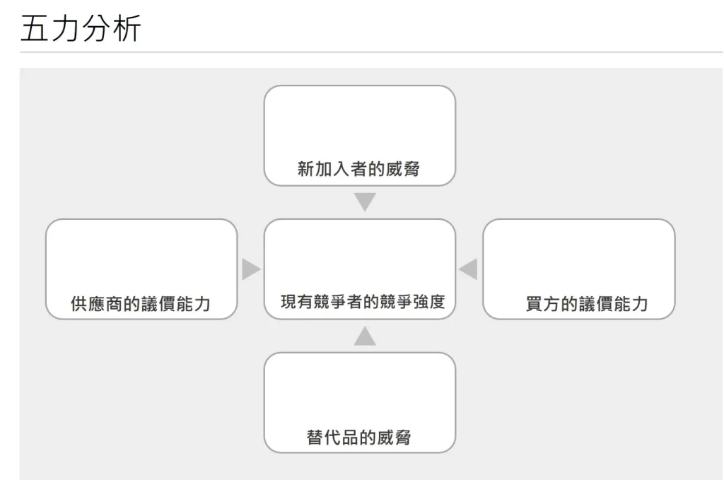 企業用 五力分析 PPT