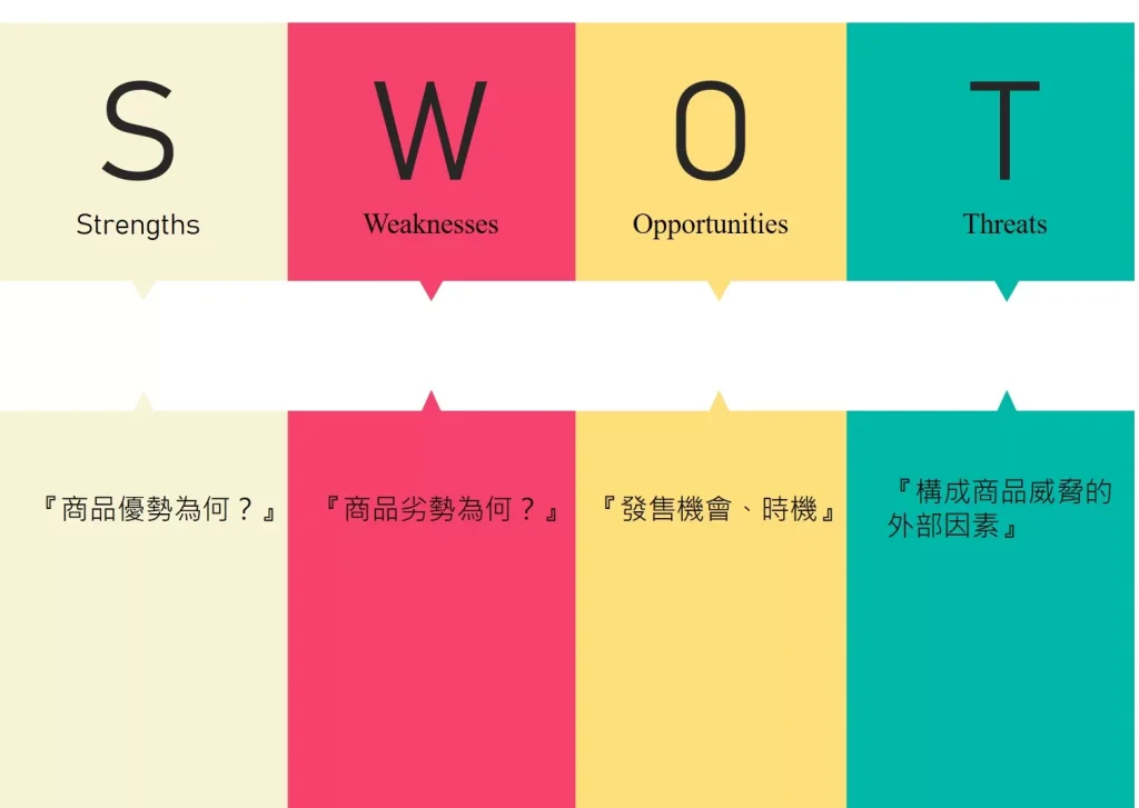 簡約色塊 SWOT分析 PPT