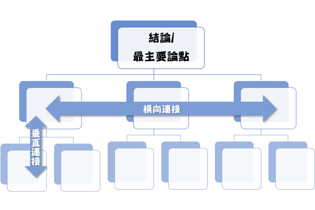 論點 邏輯組織 結構圖