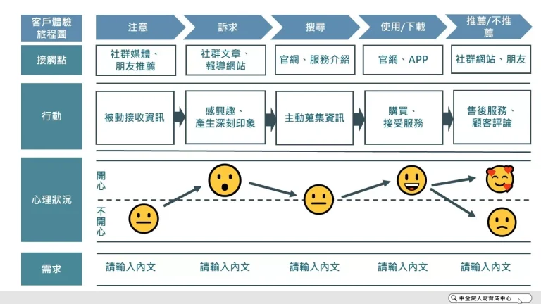客戶體驗流程圖 PPT下載