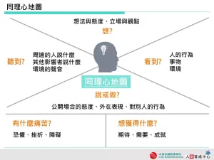 同理心地圖 簡約灰 企業用版 PPT模板下載