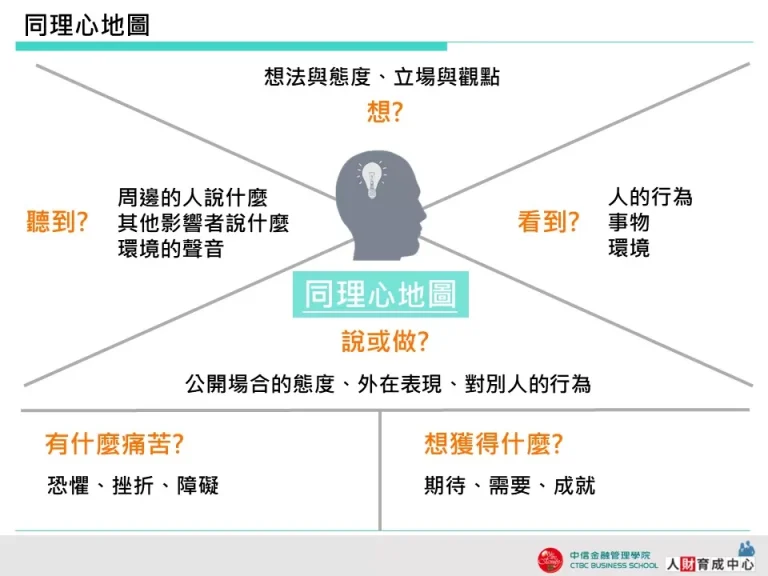 同理心地圖 簡約灰 企業用版 PPT模板下載