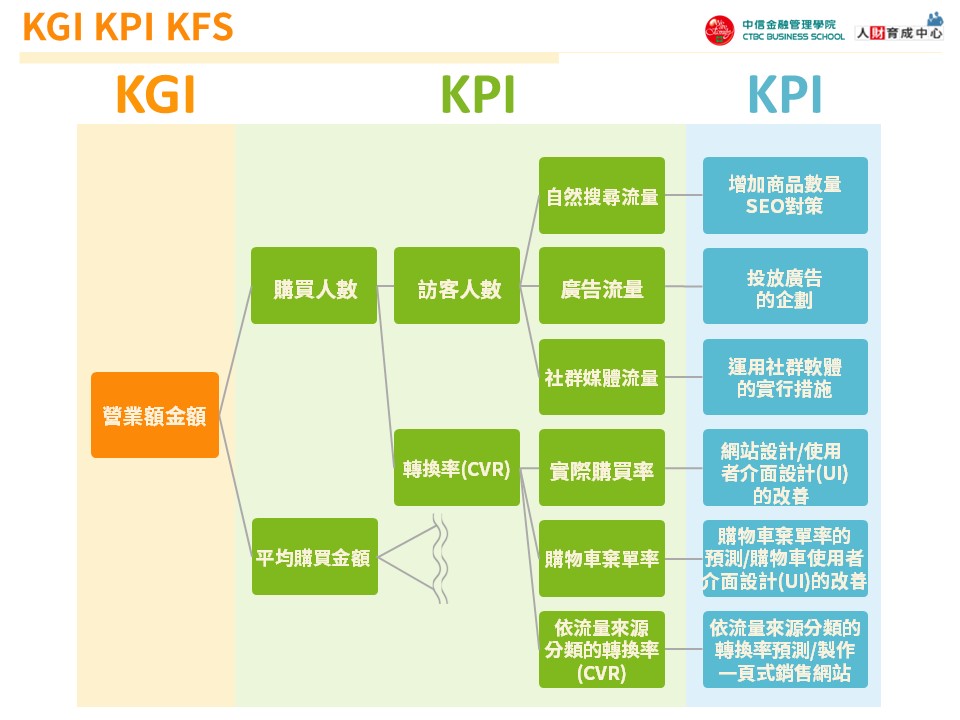KGI KSF KPI