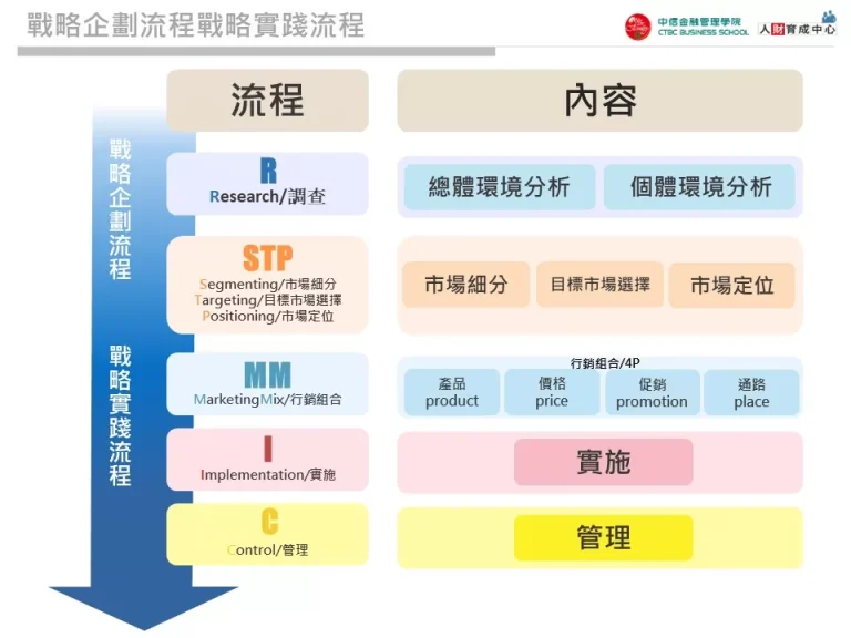 戰略企劃流程戰略實踐流程