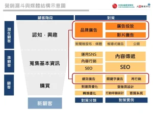 營銷漏斗與媒體結構示意圖