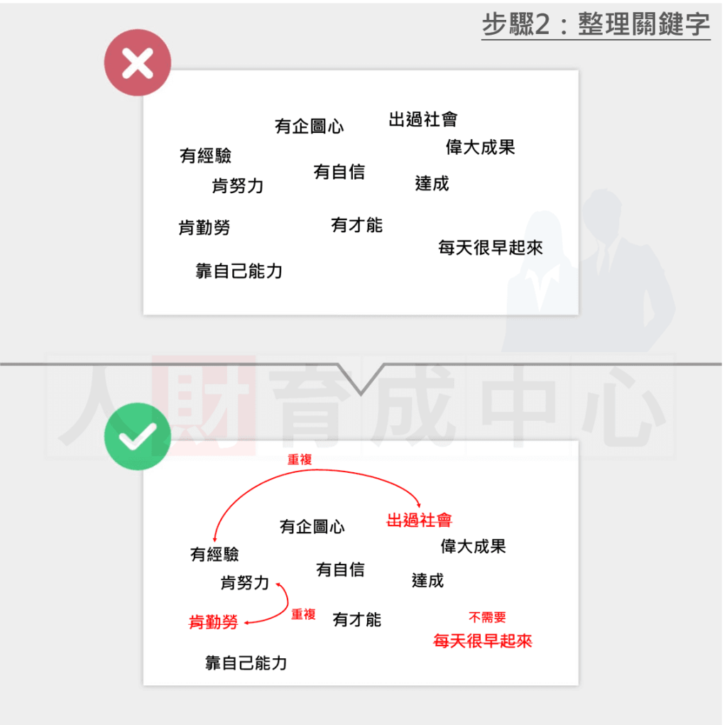 手繪 圖解 步驟二:整理關鍵字