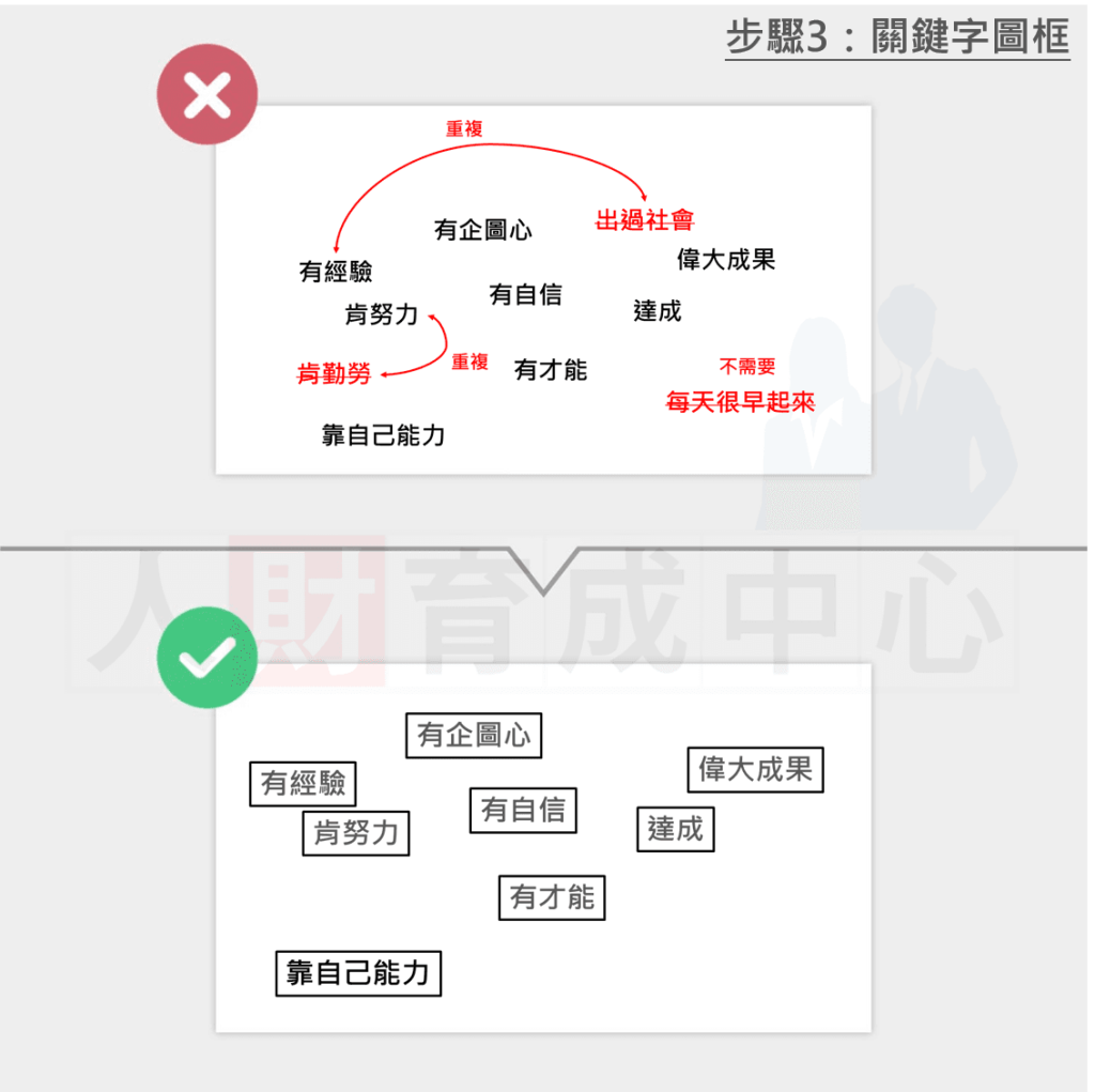 手繪 圖解 步驟三:關鍵字圖框