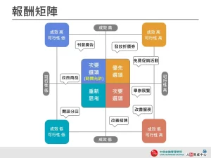 報酬矩陣 彩色對話框 設計用板