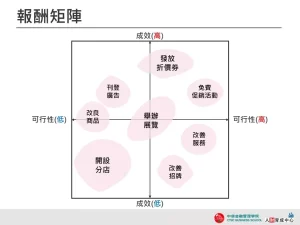 報酬矩陣 簡約象限 企業用板