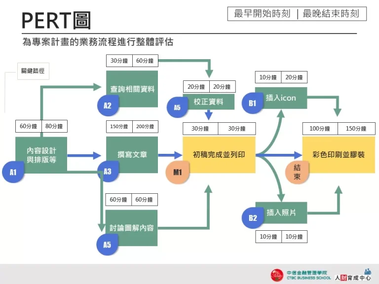 PERT圖 多彩撞色 設計用板