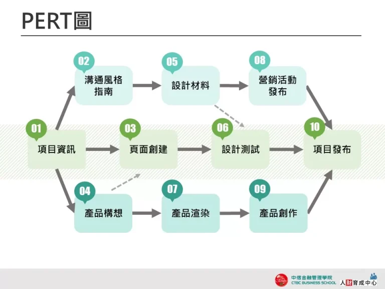 PERT圖 雙色簡約 企業用板