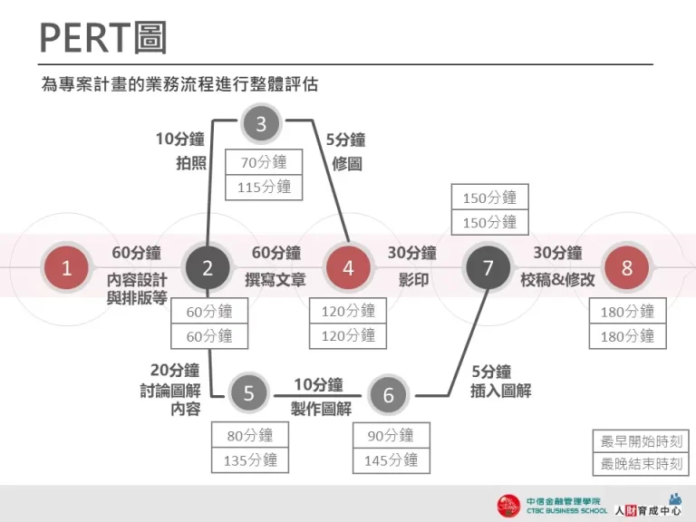 PERT圖 黑紅簡約 企業用板