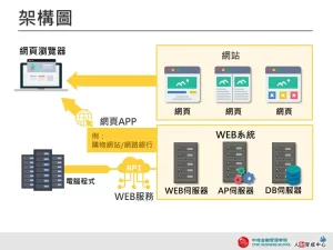 架構圖 精緻架構 企業用板