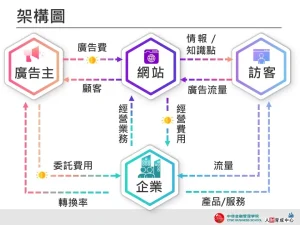 架構圖 繽紛精緻 設計用板