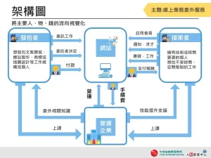 架構圖 詳盡整潔 設計用板