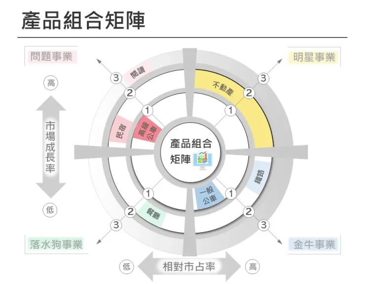 產品組合矩陣 創意簡約 設計用板