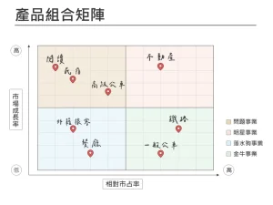 產品組合矩陣 四色象限 設計用板