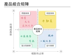 產品組合矩陣 簡潔明亮 企業用板