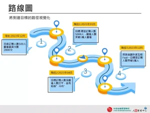 路線圖 撞色明亮 設計用板