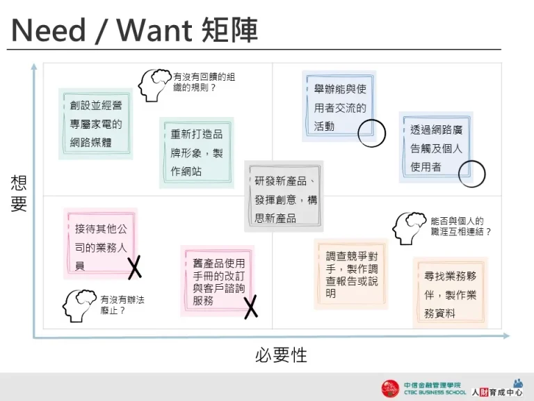 Need-Want矩陣-四色象限-設計用板