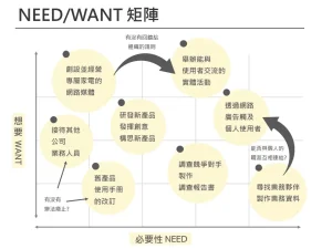 Need Want矩陣 淺色象限 企業用板