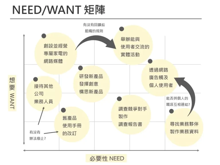 Need Want矩陣 淺色象限 企業用板