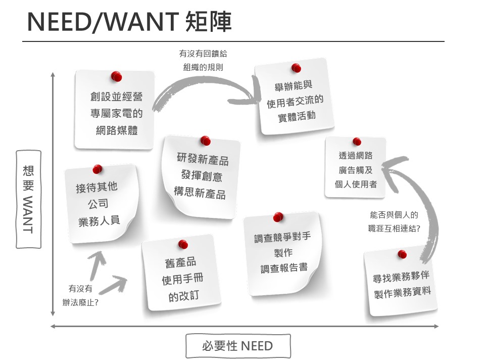 Need-Want矩陣-簡約時尚-企業用板