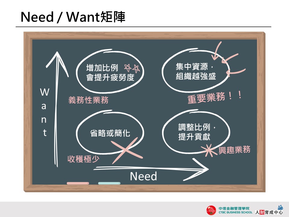 Need Want矩陣
