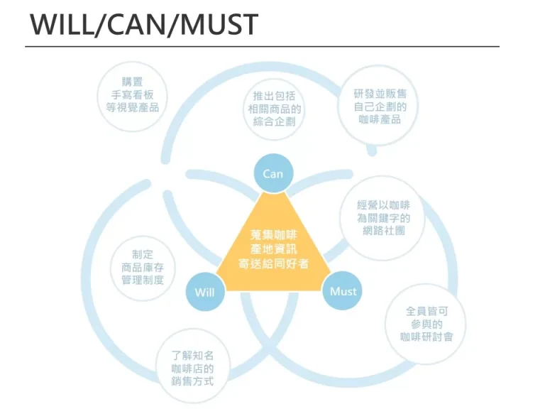 Will Can Must 藍黃幾何 企業用板