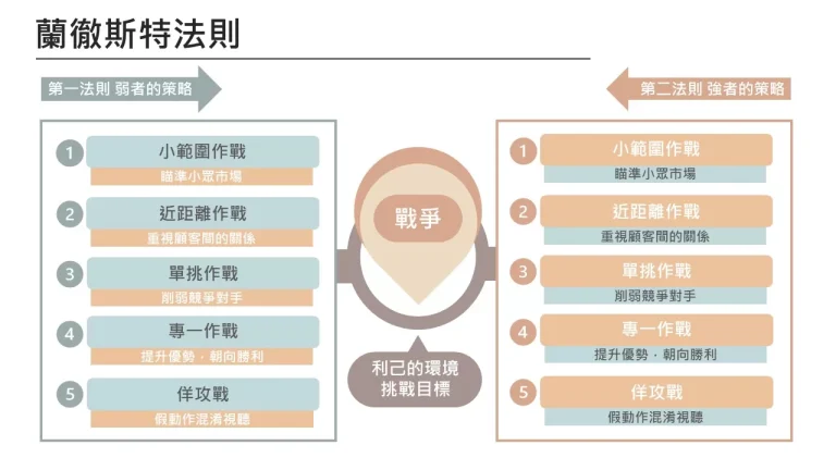蘭徹斯特法則_-莫蘭迪色_設計用版