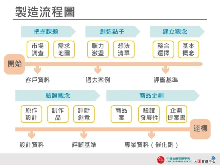 製造流程圖 藍橘分層 企業用板