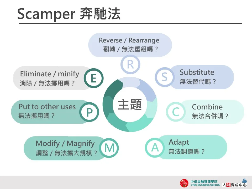 Scamper-奔馳法-藍綠圓環-企業用板