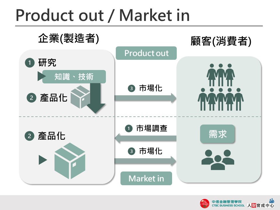 Product out Market in 漸層圖解 設計用板