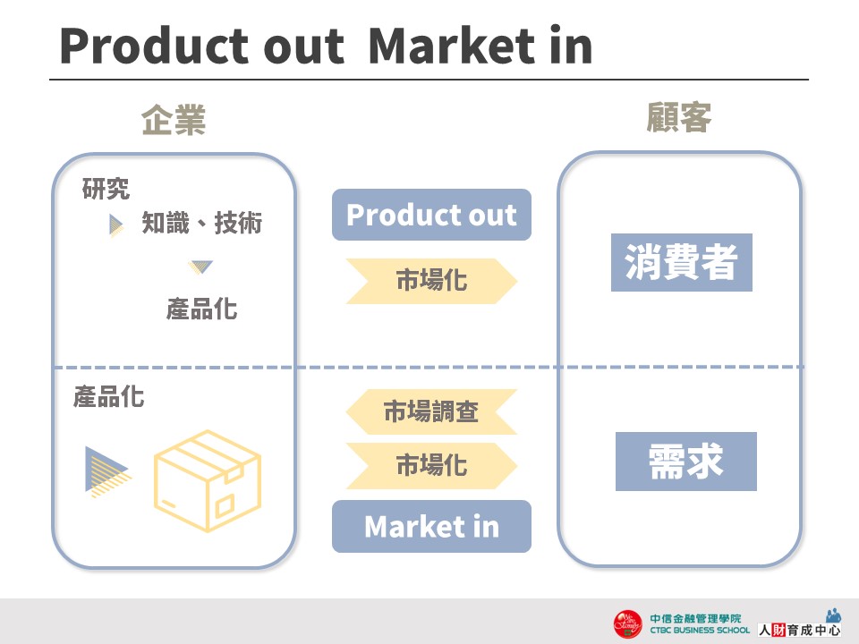 Product out Market in 藍黃歸納 設計用板