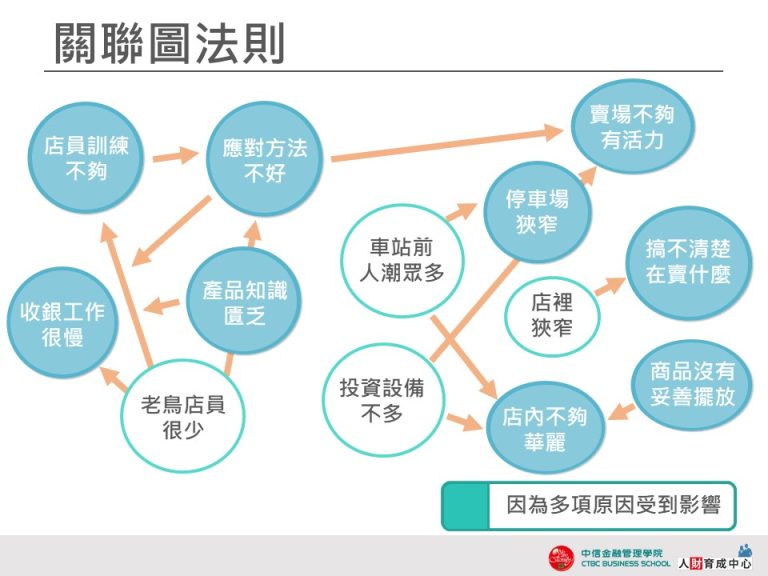 關聯圖法則 藍綠圓框 設計用板