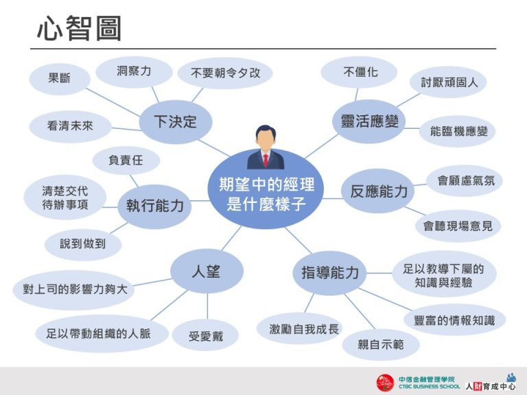 心智圖 簡約藍灰調 商業用板