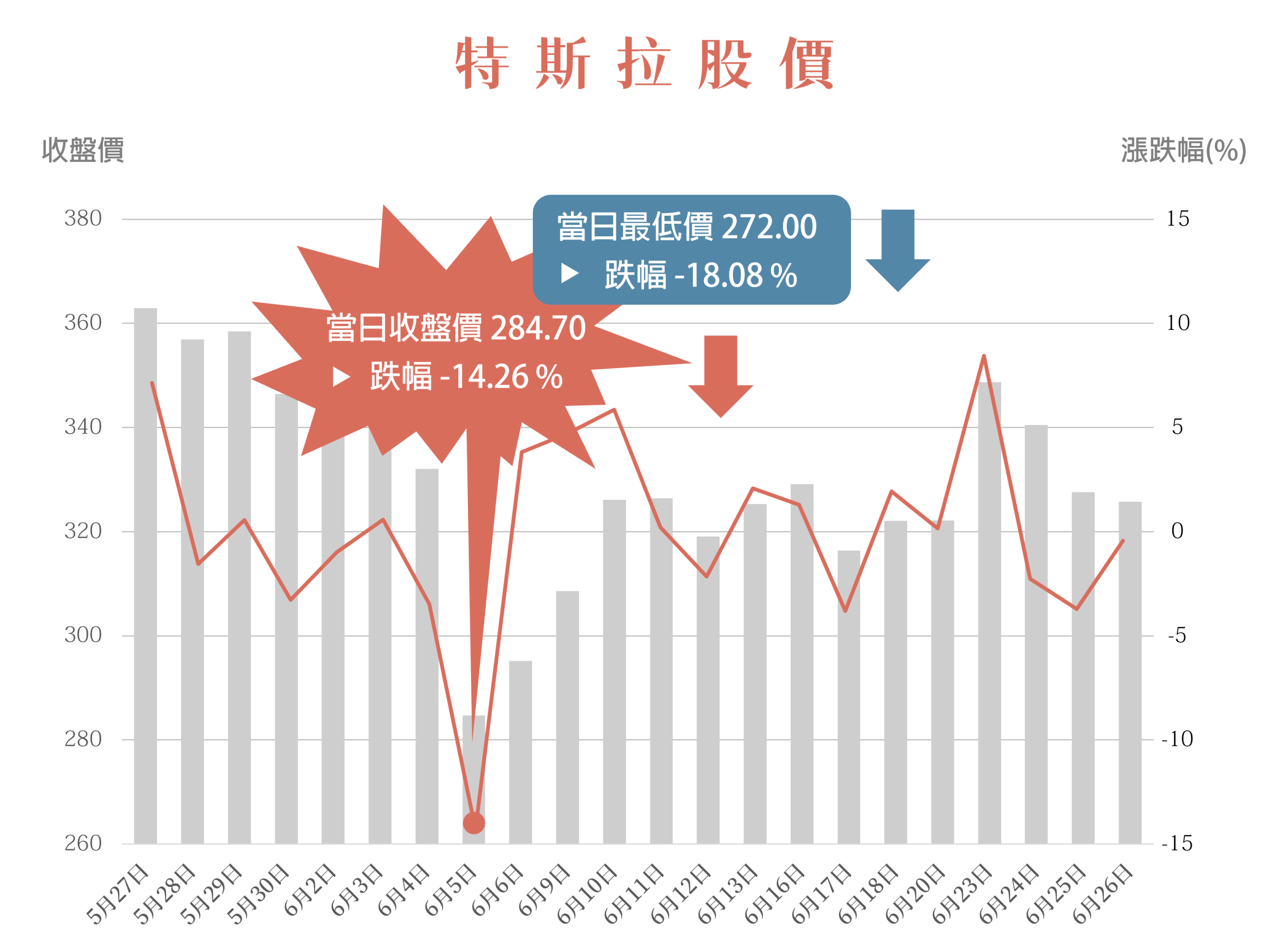特斯拉股價