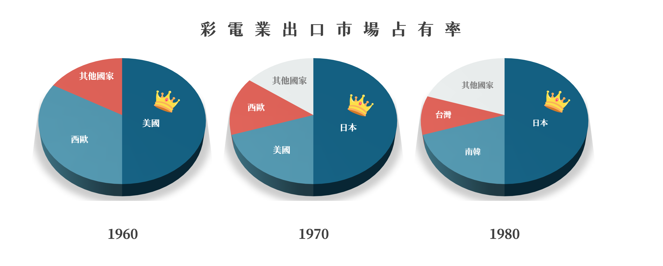從圖中可觀察到，自1970年起，彩色電視的出口市佔率逐漸由美國轉向日本。