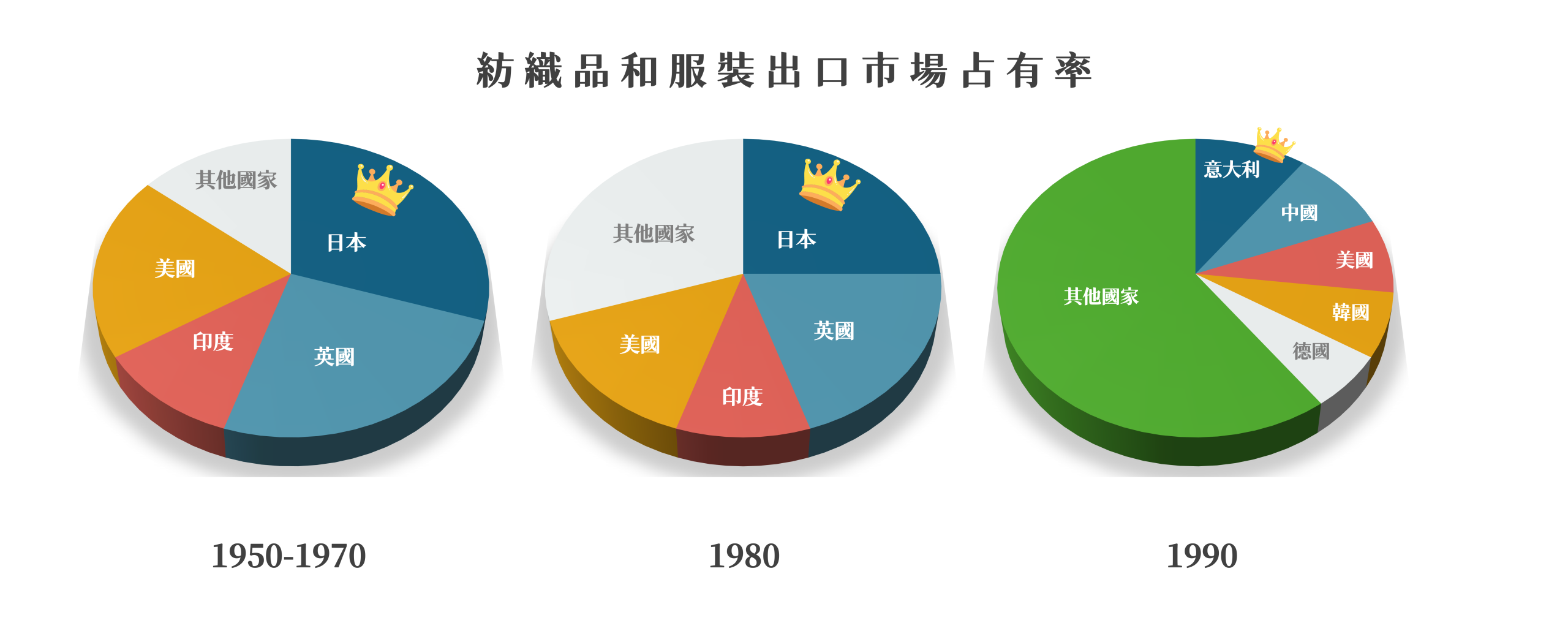 (圖1)從圖中可觀察到，1970年後全球紡織品產業逐漸從日本向其他國家轉移。